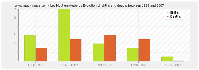 Les Moutiers-Hubert : Evolution of births and deaths between 1968 and 2007